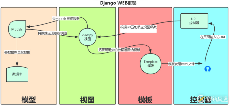 Django的基礎(chǔ)知識和基本應(yīng)用介紹