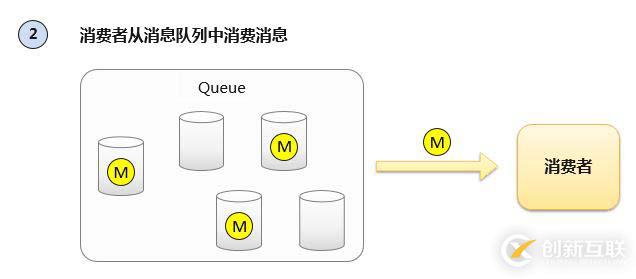 淺談消息隊(duì)列的原理