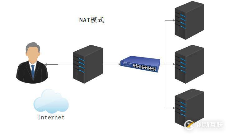 LVS負(fù)載均衡群集的含義、分類及工作模式等的解答