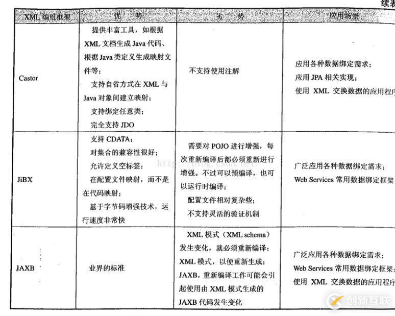 spring如何使用OXM進行對象XML映射解析