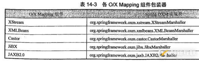 spring如何使用OXM進行對象XML映射解析