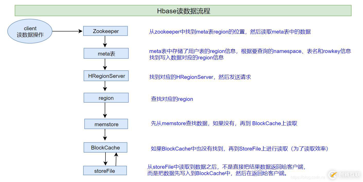 Hbase數(shù)據(jù)存儲原理與讀寫詳解