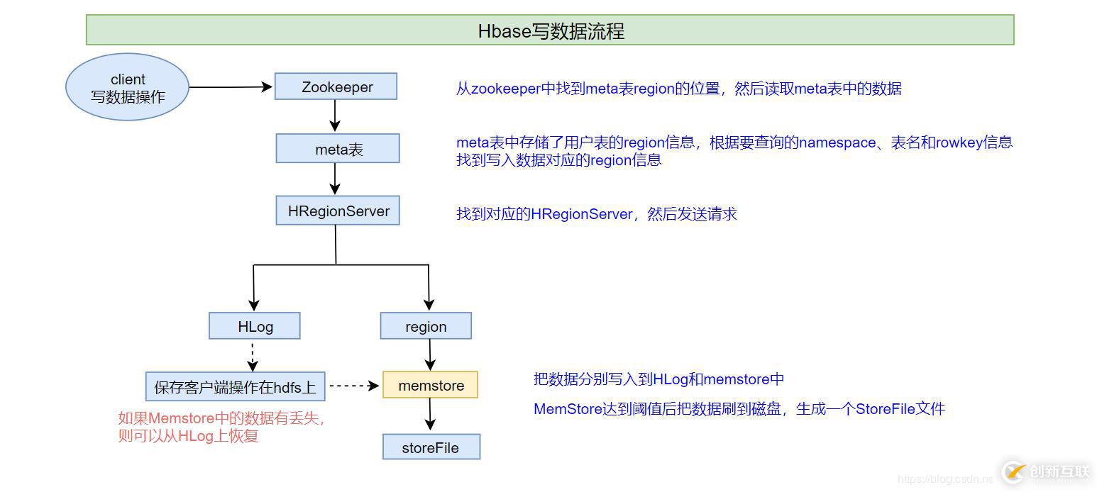 Hbase數(shù)據(jù)存儲原理與讀寫詳解