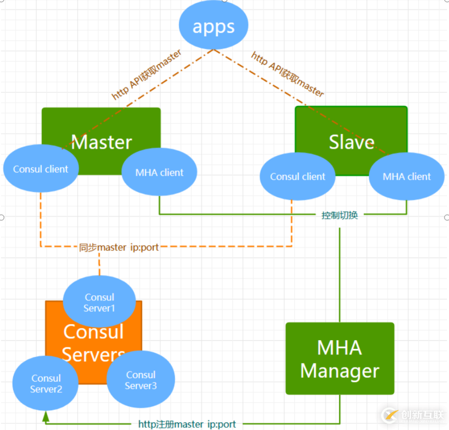 MySQL中Consul+MHA使用方案是怎樣的