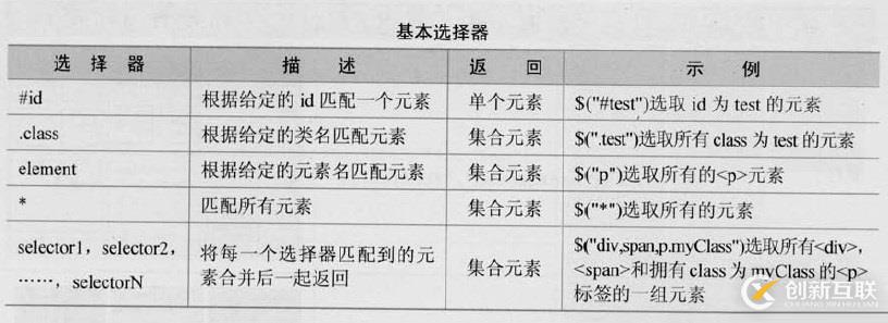 三、jQuery選擇器