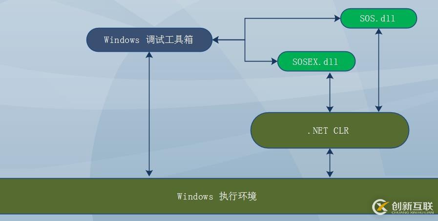 .NET應(yīng)用程序調(diào)試—原理、工具、方法