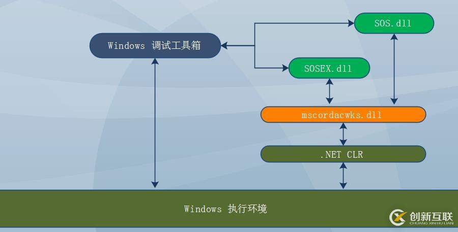 .NET應(yīng)用程序調(diào)試—原理、工具、方法