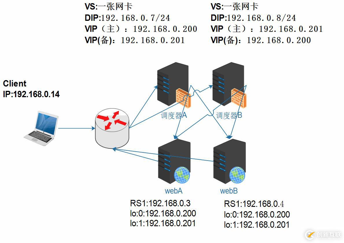 實(shí)現(xiàn)keepalived雙主模型lvs高可用集群的實(shí)驗(yàn)總結(jié)