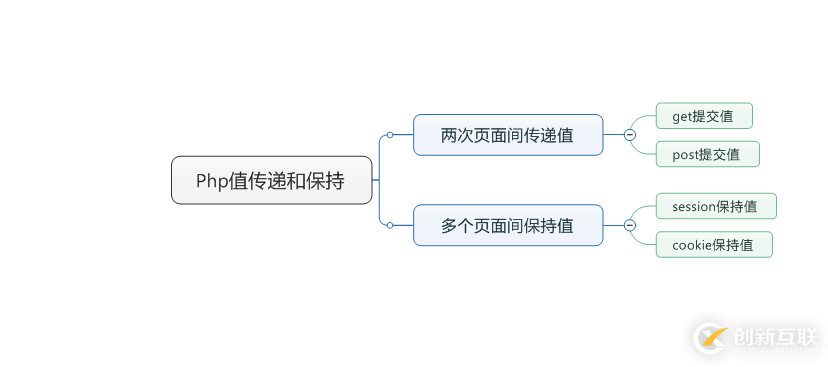 PHP頁面間傳遞值和保持值的示例分析