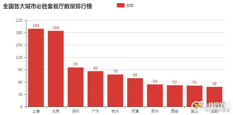 如何使用 Python 分析全國所有必勝客餐廳