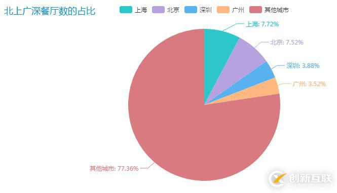 如何使用 Python 分析全國所有必勝客餐廳