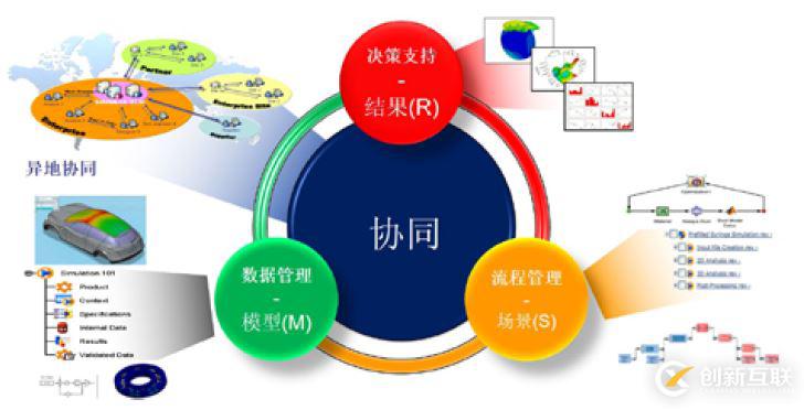 SLM — 仿真過程與數據管理平臺