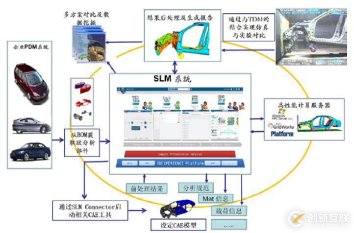 SLM — 仿真過程與數據管理平臺