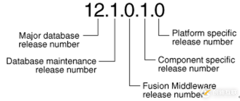 美創(chuàng)運維日記|Oracle數(shù)據(jù)庫的軟件版本需知