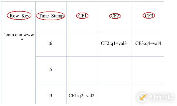 HBase的數(shù)據(jù)模型講解