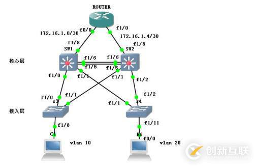 Cisco之中小企業(yè)網(wǎng)絡(luò)（STP_HSRP）