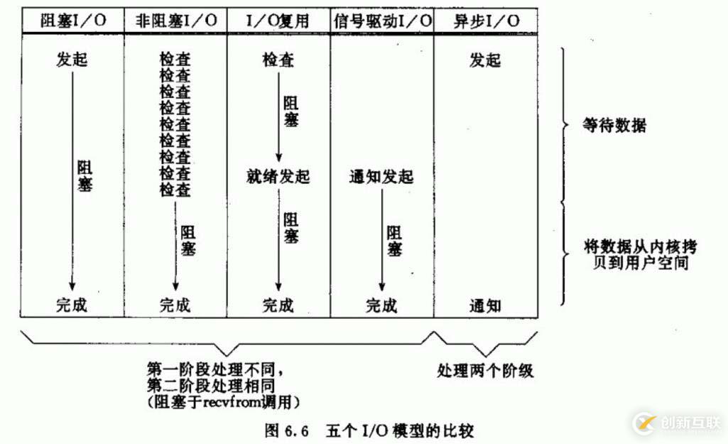 網(wǎng)絡(luò)編程中常見的5種I/O模型