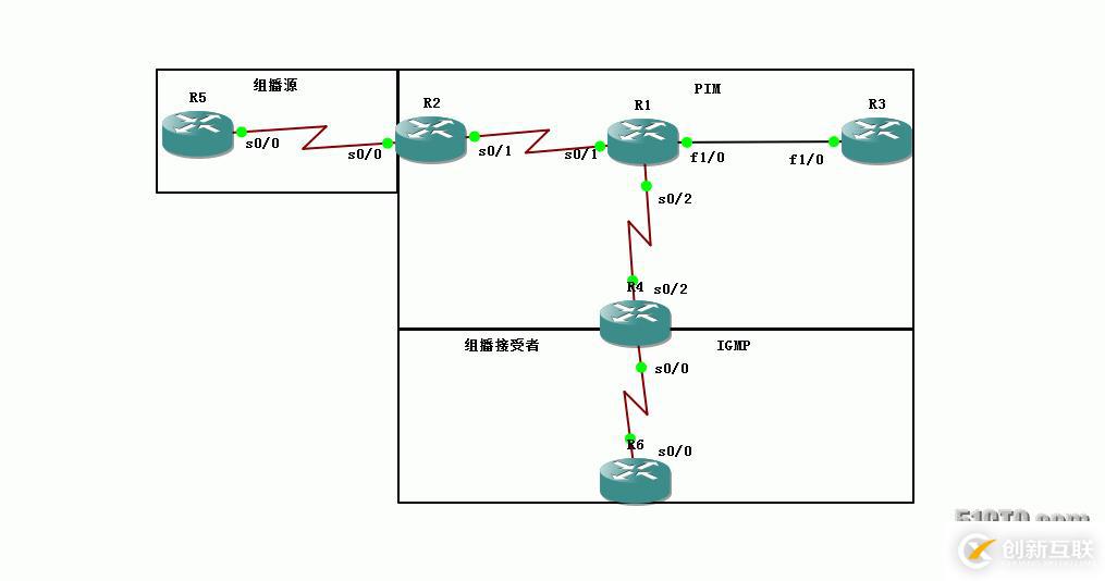 54、組播配置實(shí)驗(yàn)之PIM Dense Mode