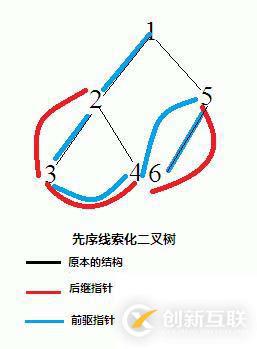 二叉樹的線索化算法思想詳解