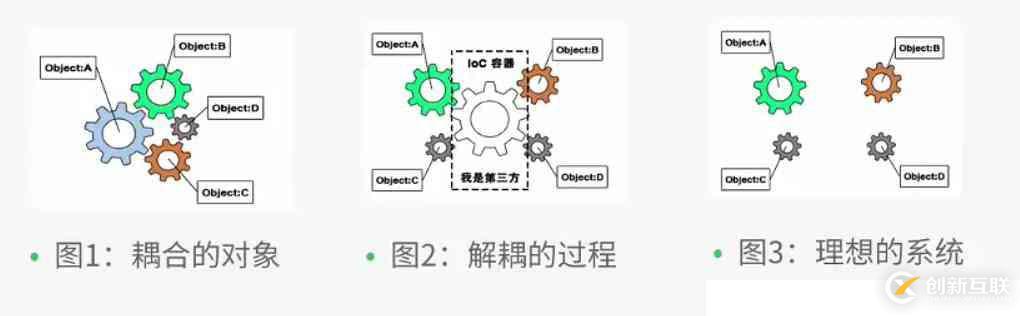 Spring基本介紹，控制反轉(zhuǎn)IOC與面向切面編程AOP