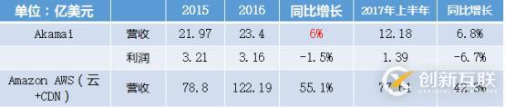 CDN服務(wù)商的挑戰(zhàn)和機(jī)遇