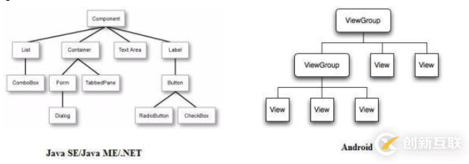 Android中如何設(shè)計(jì)用戶界面