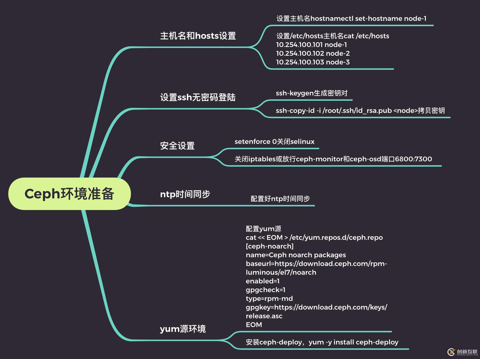 Ceph集群的安裝和使用