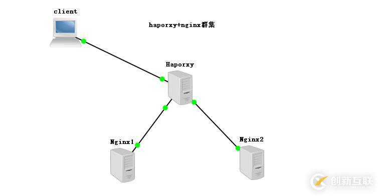 Haproxy搭建web群集——（實踐！）