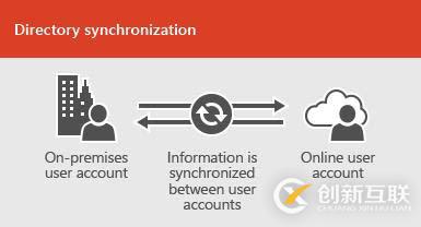 Azure AD User Sync的使用方法