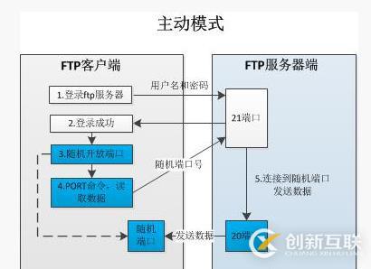 十、FTP服務器配置和管理