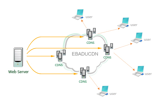 cdn怎么樣防御ddos