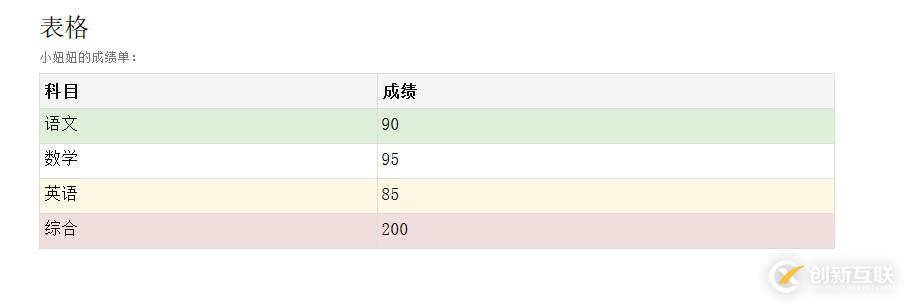 如何制作Bootstrap表格