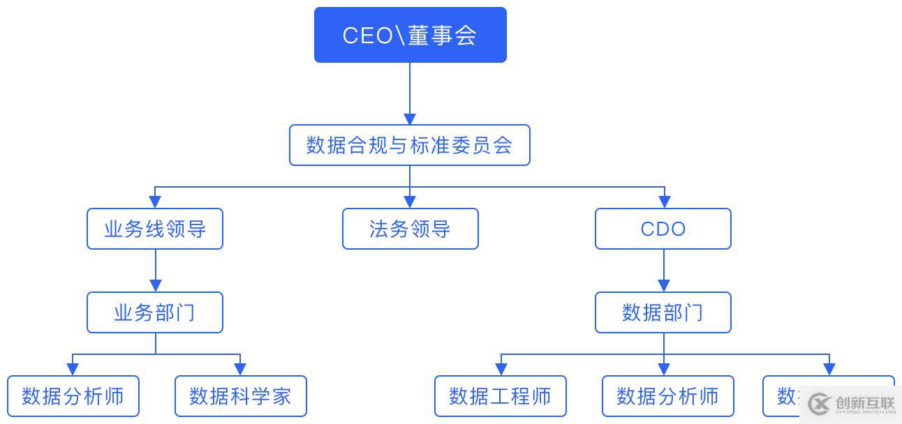 為什么企業(yè)要建立數(shù)據(jù)策略？誰來建立數(shù)據(jù)策略？