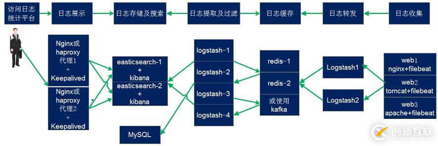 ELK日志收集demo