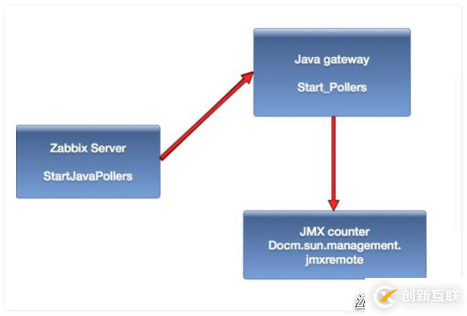 Zabbix監(jiān)控PHP-FPM、Tomcat、Redis應(yīng)用