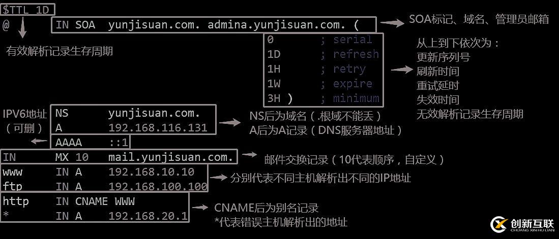 DNS域名解析服務(wù)（正向解析、反向解析、主從同步）