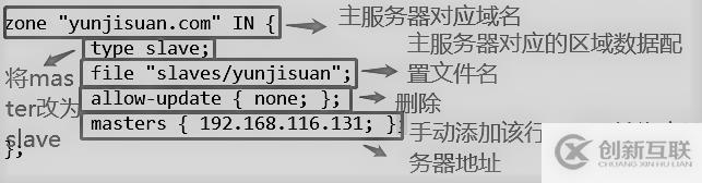 DNS域名解析服務(wù)（正向解析、反向解析、主從同步）