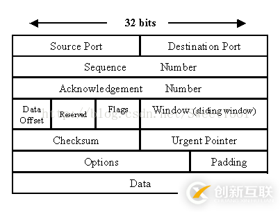 linux中socket通訊如何獲取本地的源端口號(hào)