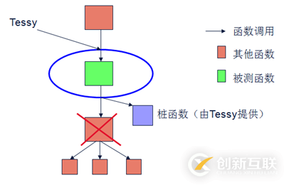 如何理解集成測試工具Tessy