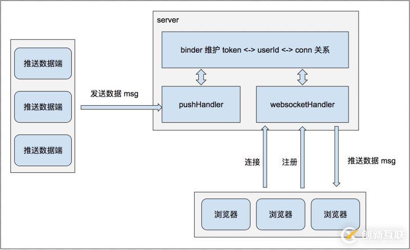 利用 Go 語(yǔ)言編寫(xiě)一個(gè)簡(jiǎn)單的 WebSocket 推送服務(wù)