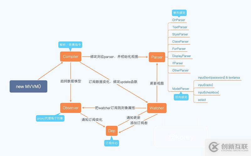 如何使用proxy實(shí)現(xiàn)一個(gè)MVVM庫(kù)的方法