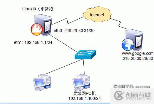 iptables總結