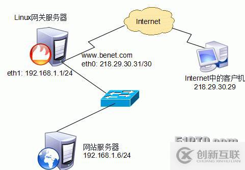 iptables總結