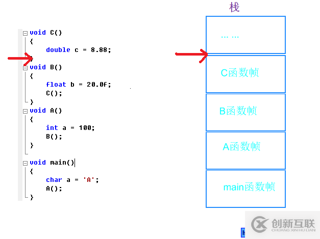 C++中堆棧與函數(shù)如何調(diào)用