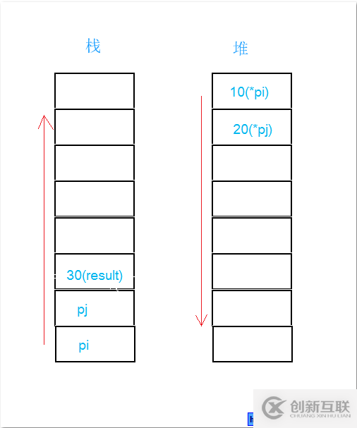 C++中堆棧與函數(shù)如何調(diào)用