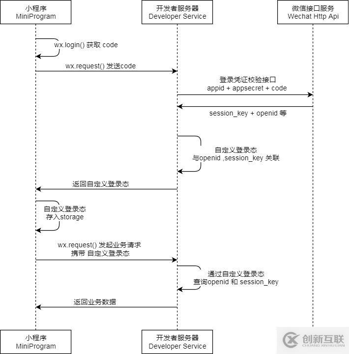 微信小程序如何開發(fā)用戶授權(quán)登陸