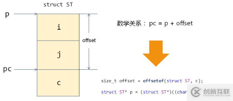 Linux 宏定義之 offsetof 與 container_of（十九）