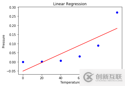 使用Python怎么實現(xiàn)多項式回歸