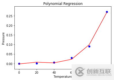 使用Python怎么實現(xiàn)多項式回歸