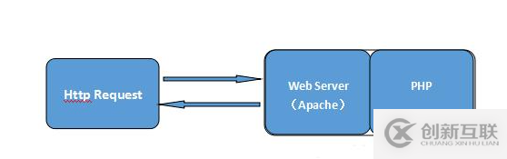 PHP運(yùn)行模式是什么